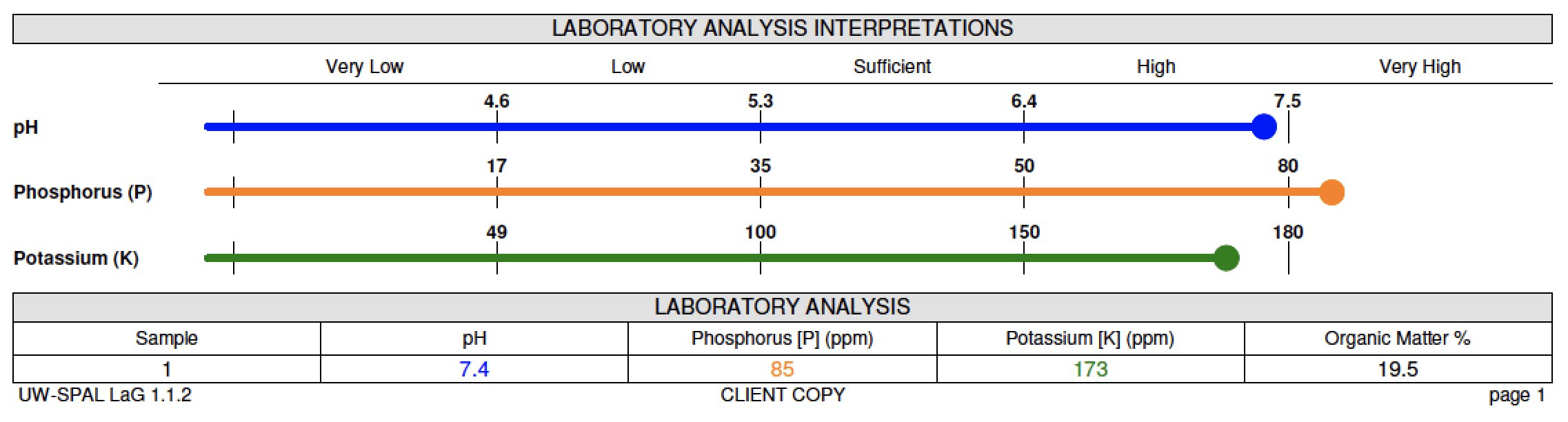 soil test results